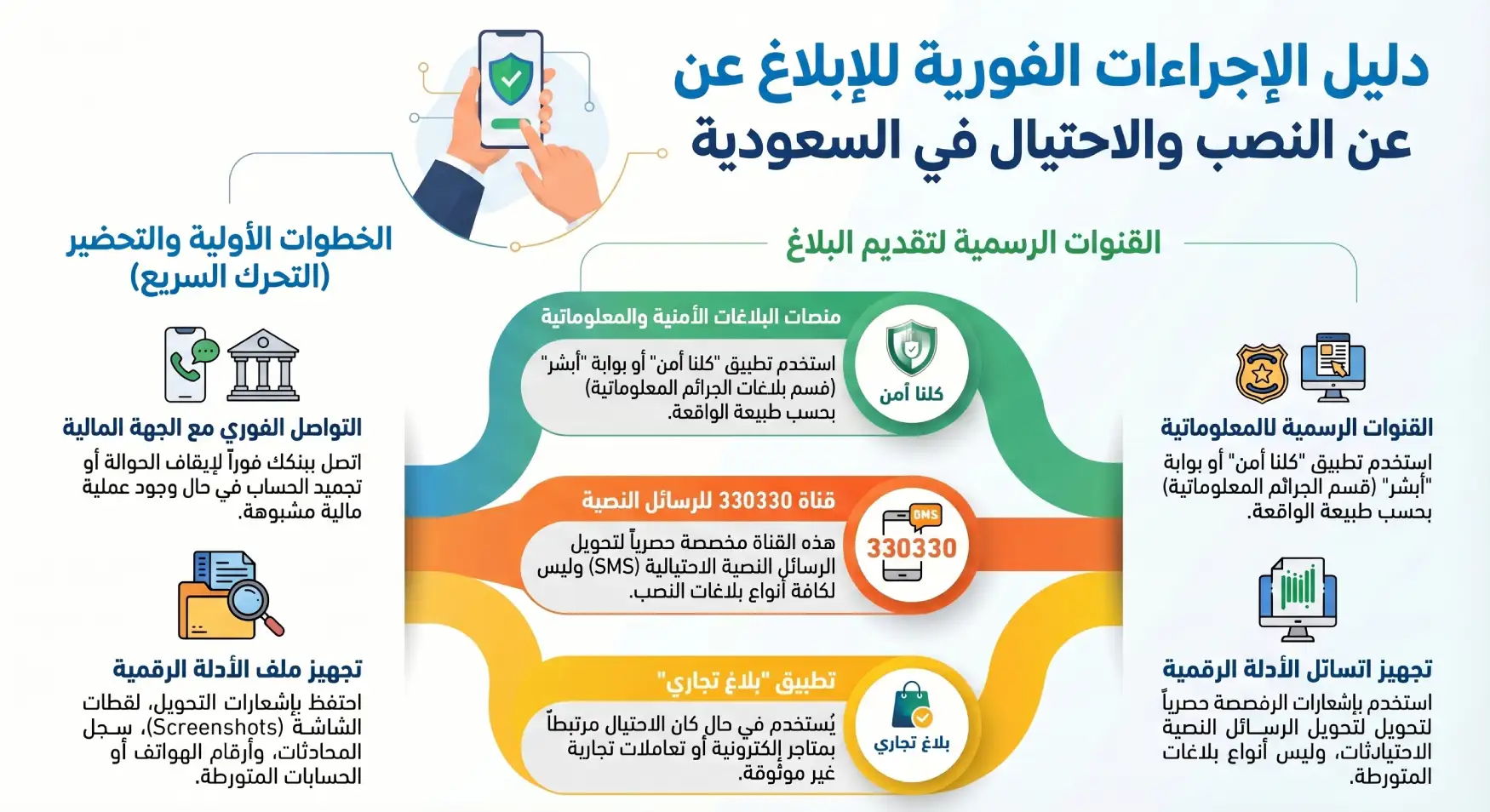دليل الإبلاغ عن النصب والاحتيال في السعودية