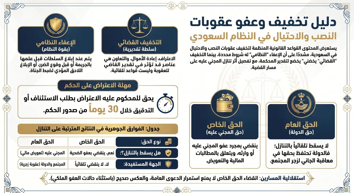 دليل تخفيف عقوبات النصب والاحتيال في السعودية