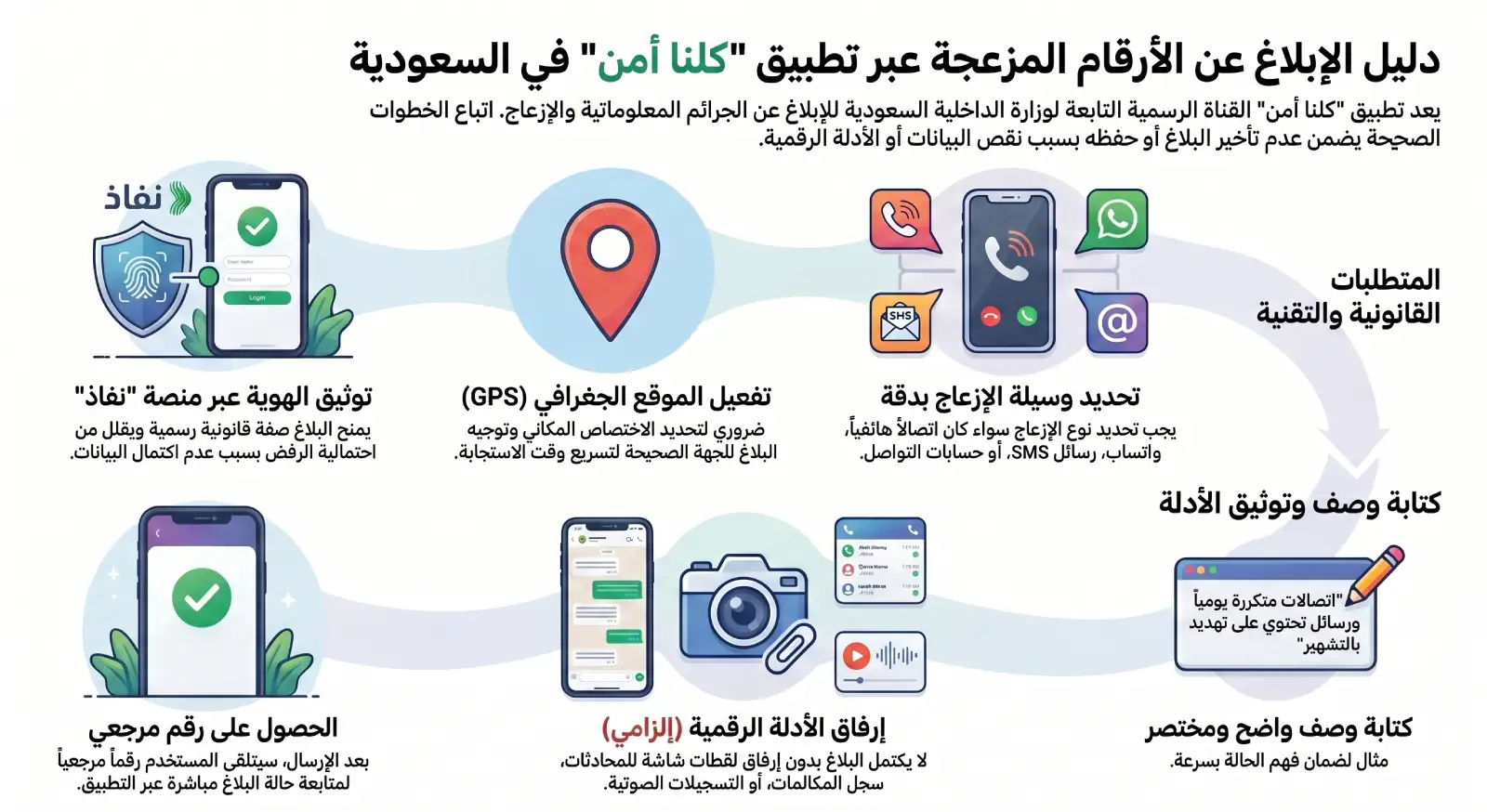 دليل الإبلاغ عن الأرقام المزعجة في السعودية