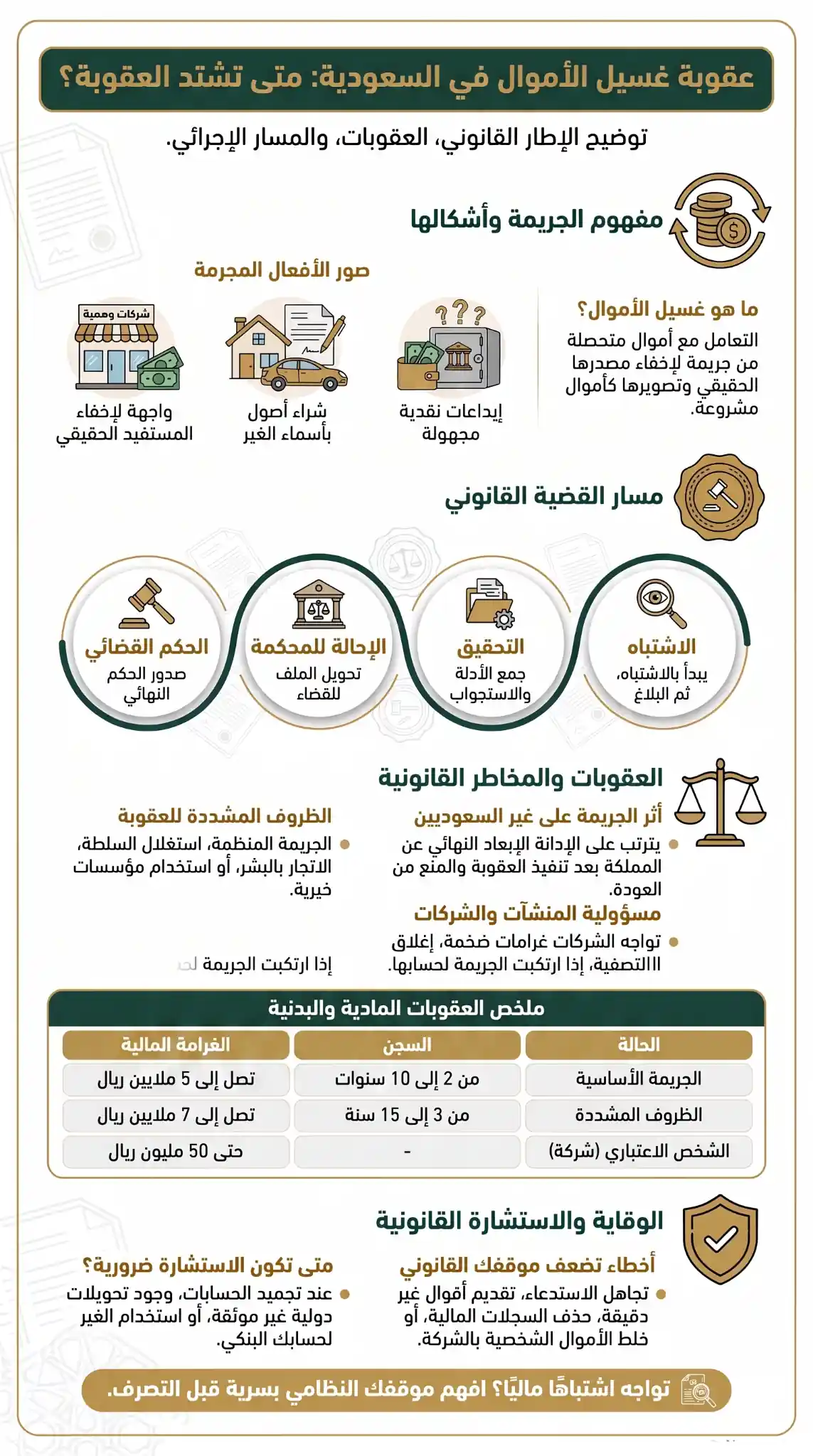 عقوبة غسيل الأموال في السعودية
