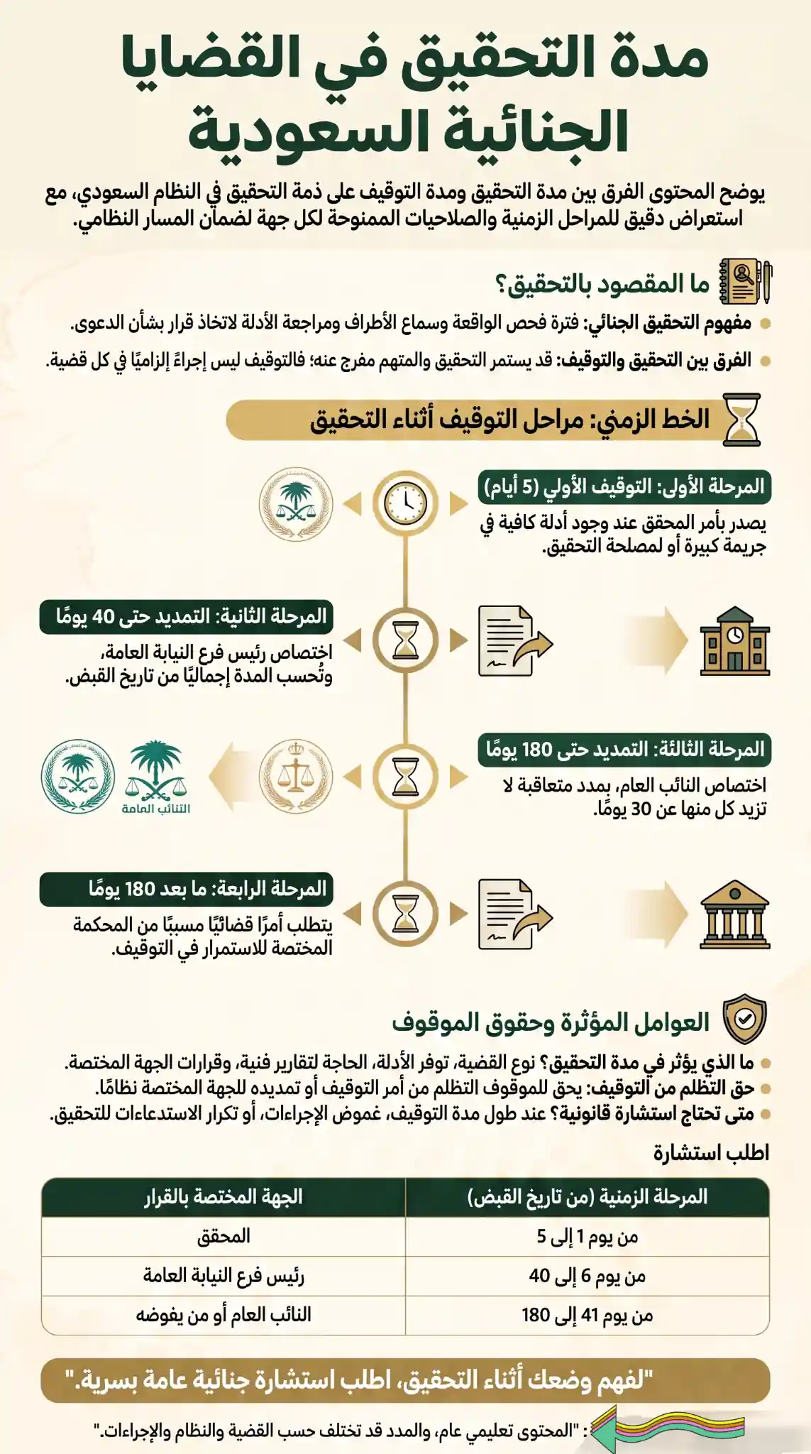 مدة التحقيق في القضايا الجنائية السعودية